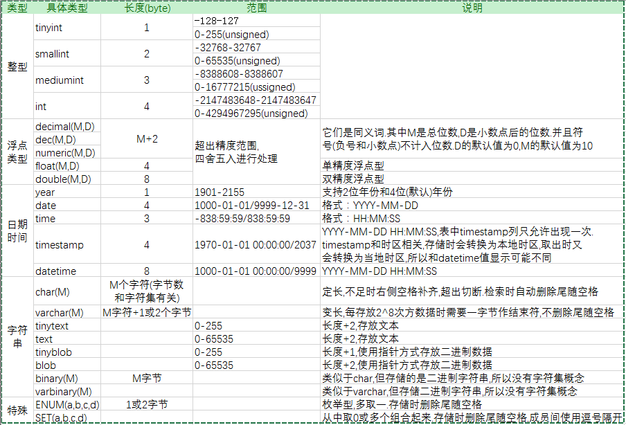 (MariaDB)MySQL数据类型和存储机制全面讲解