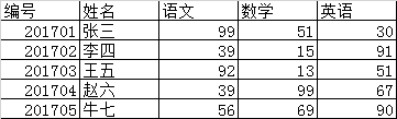 一个小时学会MySQL数据库(张果)