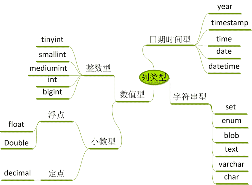 一个小时学会MySQL数据库(张果)