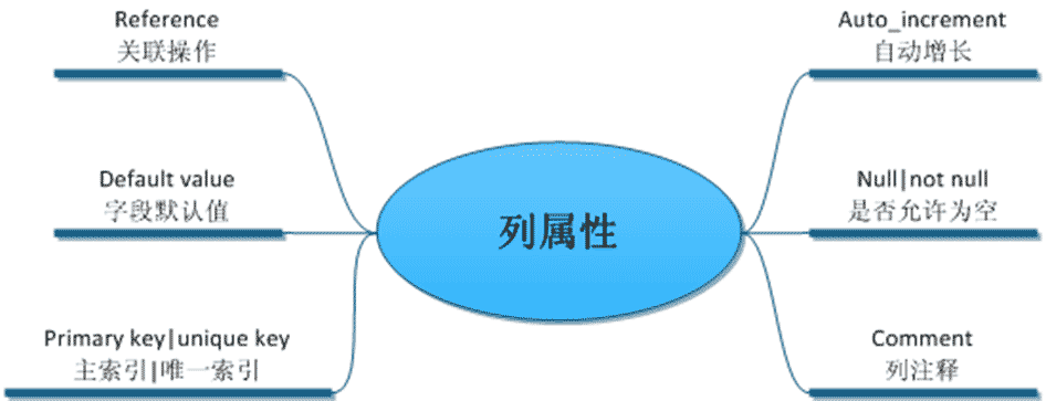 一个小时学会MySQL数据库(张果)