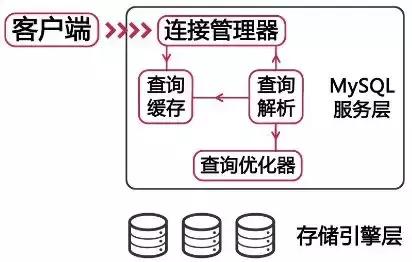 MySQL 查询速度慢与性能差的原因与解决方法