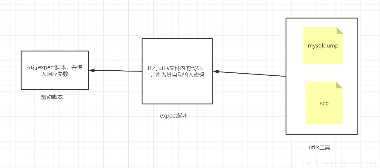 linux使用mysqldump+expect+crontab实现mysql周期冷备份思路详解