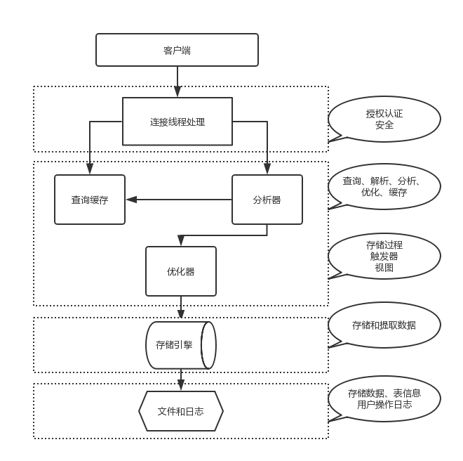 详解mysql中的存储引擎