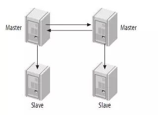 详解MySQL双活同步复制四种解决方案