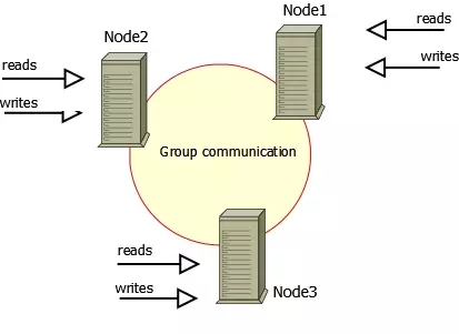 详解MySQL双活同步复制四种解决方案