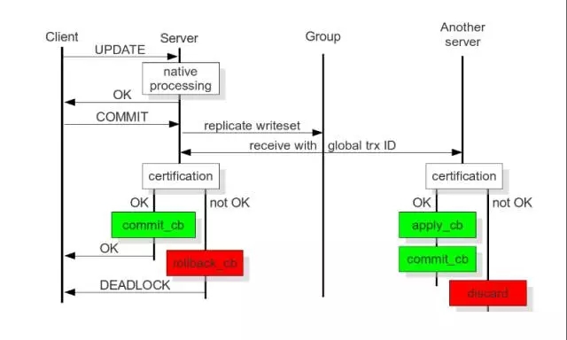 详解MySQL双活同步复制四种解决方案