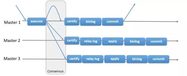 详解MySQL双活同步复制四种解决方案