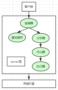 MySQL Select语句是如何执行的