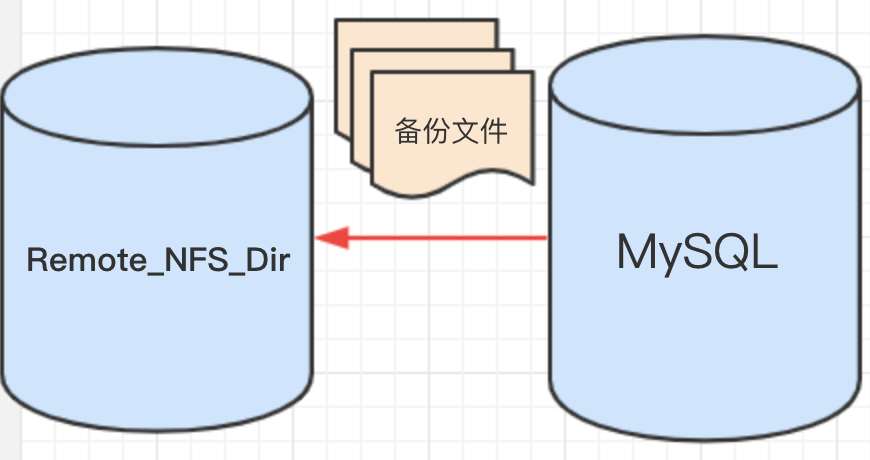 MySQL数据库备份过程的注意事项