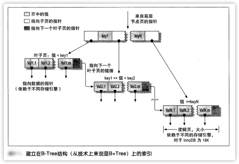 浅析MysQL B-Tree 索引