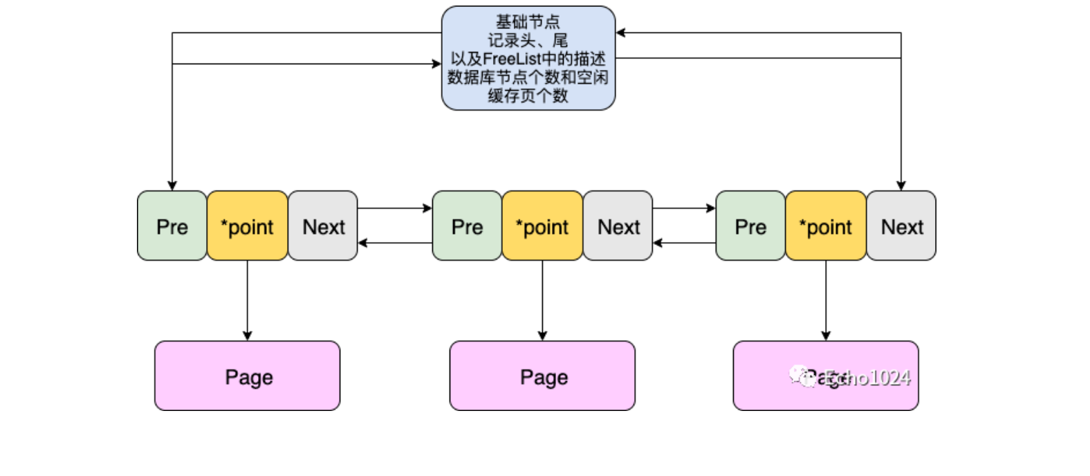 详解 MySQL的FreeList机制