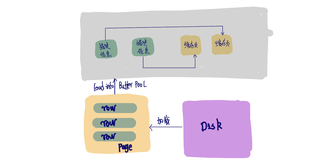 MySQL的查询缓存和Buffer Pool