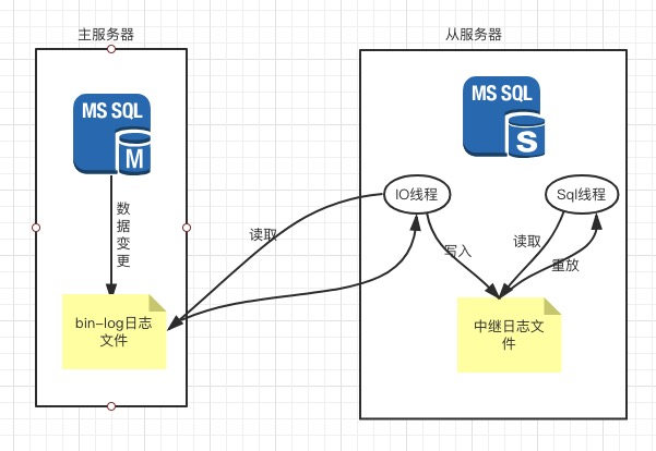 Mysql多主一从数据备份的方法教程