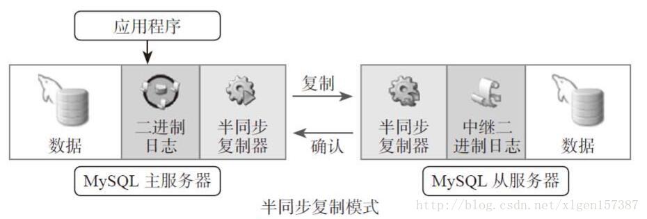 MySQL半同步复制原理配置与介绍详解