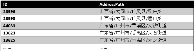 SQLServer地址搜索性能优化