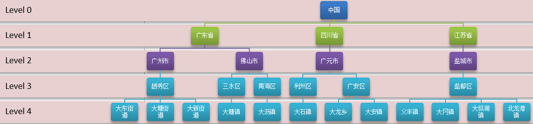 SQLServer地址搜索性能优化