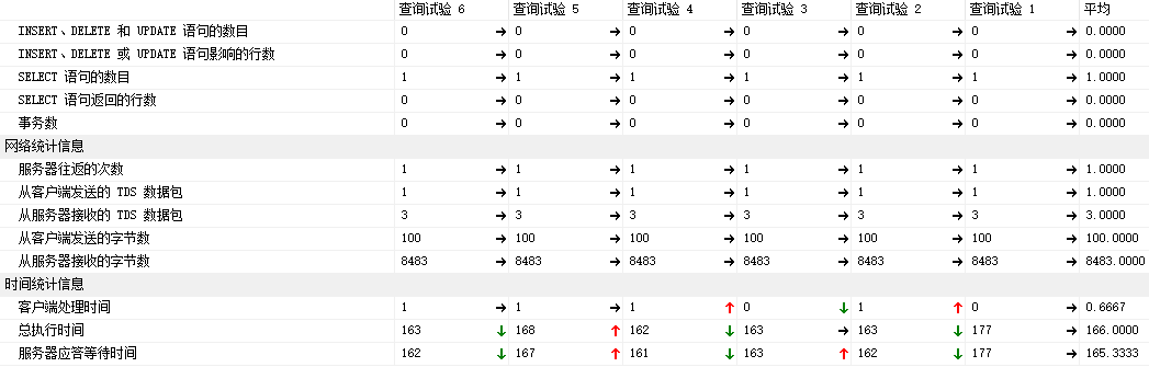 SQLServer地址搜索性能优化