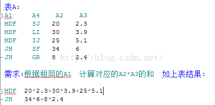 SQL SERVER 分组求和sql语句