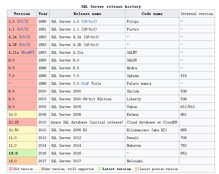 Sql Server数据库各版本功能对比