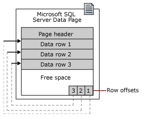 SQL Server Page结构深入分析