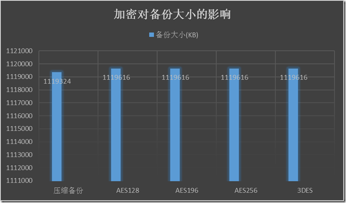 揭秘SQL Server 2014有哪些新特性(4)-原生备份加密