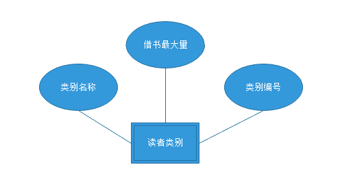 图书管理系统的sqlserver数据库设计示例