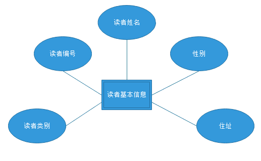 图书管理系统的sqlserver数据库设计示例