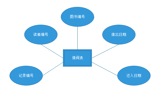 图书管理系统的sqlserver数据库设计示例