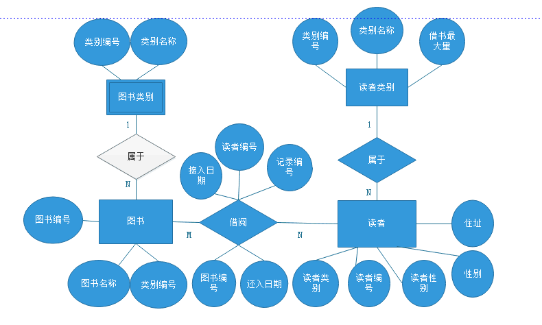 图书管理系统的sqlserver数据库设计示例