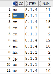 详解partition by和group by对比