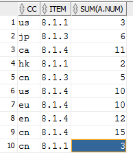 详解partition by和group by对比