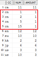 详解partition by和group by对比