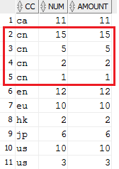 详解partition by和group by对比