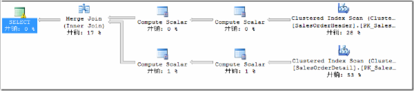 强制SQL Server执行计划使用并行提升在复杂查询语句下的性能