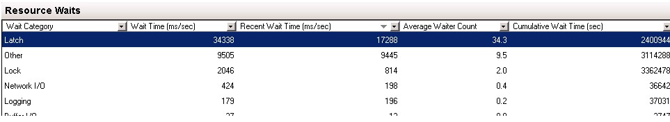 sqlserver中几种典型的等待