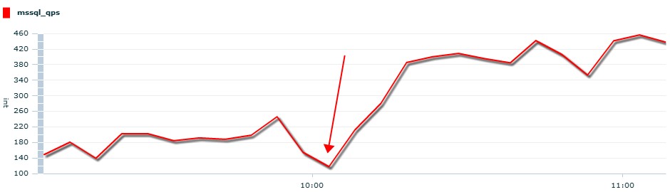 sqlserver中几种典型的等待