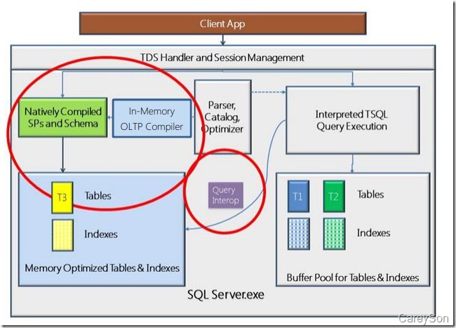 揭秘SQL Server 2014有哪些新特性(1)-内存数据库