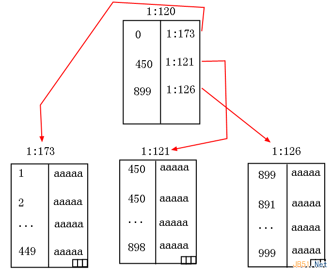 理解Sql Server中的聚集索引