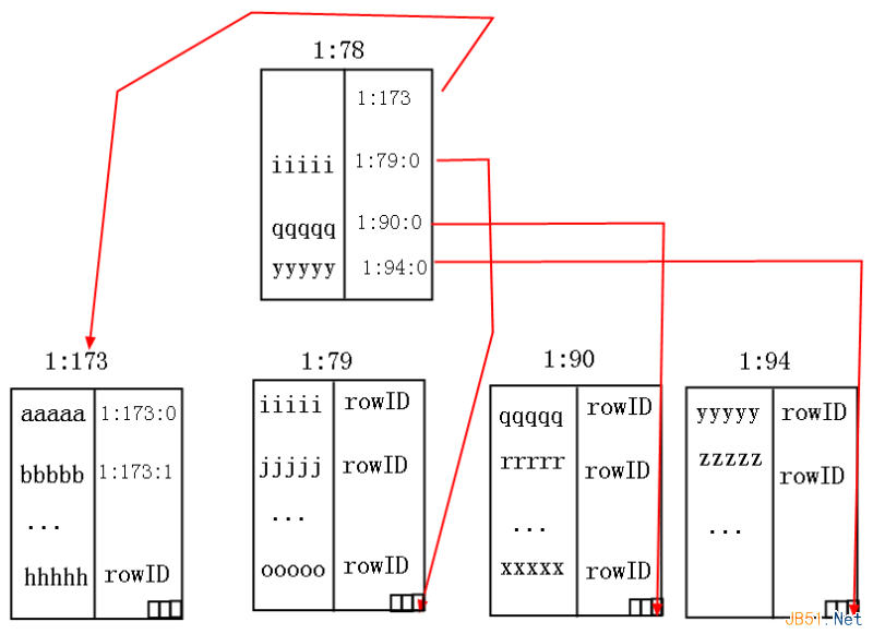 Sql Server中的非聚集索引详细介