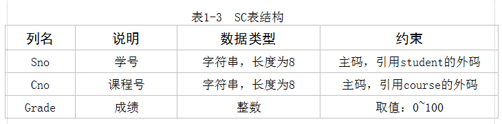 数据库表的创建、管理和数据操作(实验一)