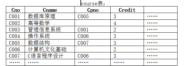 数据库表的创建、管理和数据操作(实验一)