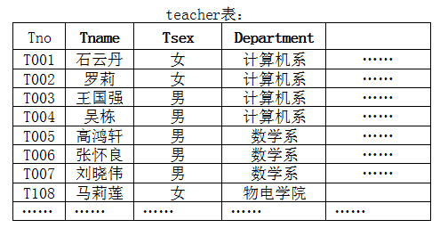 数据库表的创建、管理和数据操作(实验一)