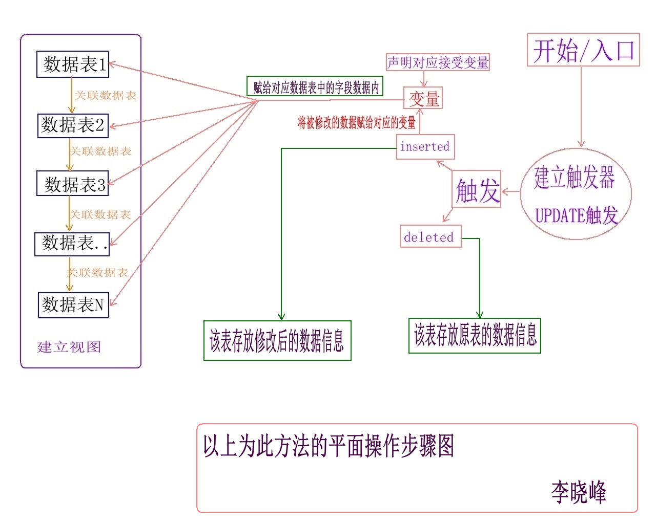 SQL Server 利用触发器对多表视图进行更新的实现方法