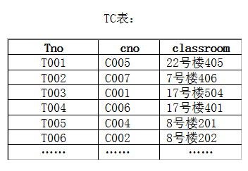 数据库表的创建、管理和数据操作(实验一)