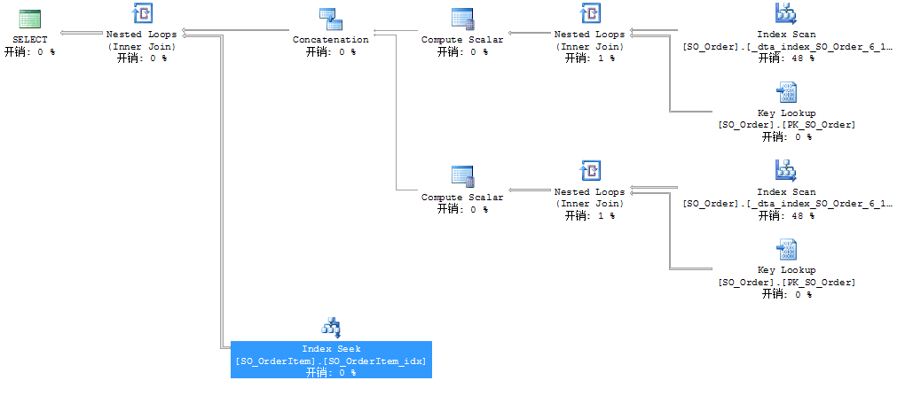 SQL字段拆分优化