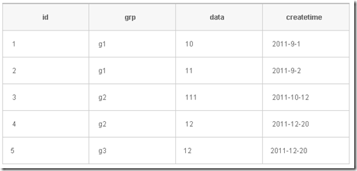 SQL获取第一条记录的方法(sqlserver、oracle、mysql数据库)