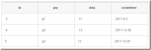 SQL获取第一条记录的方法(sqlserver、oracle、mysql数据库)