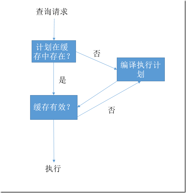 浅析SQL Server中的执行计划缓存（下）