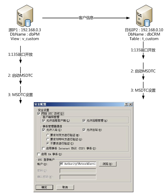 SQL Server 跨库同步数据