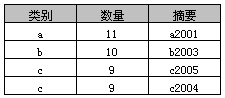 详解SQL中Group By的用法